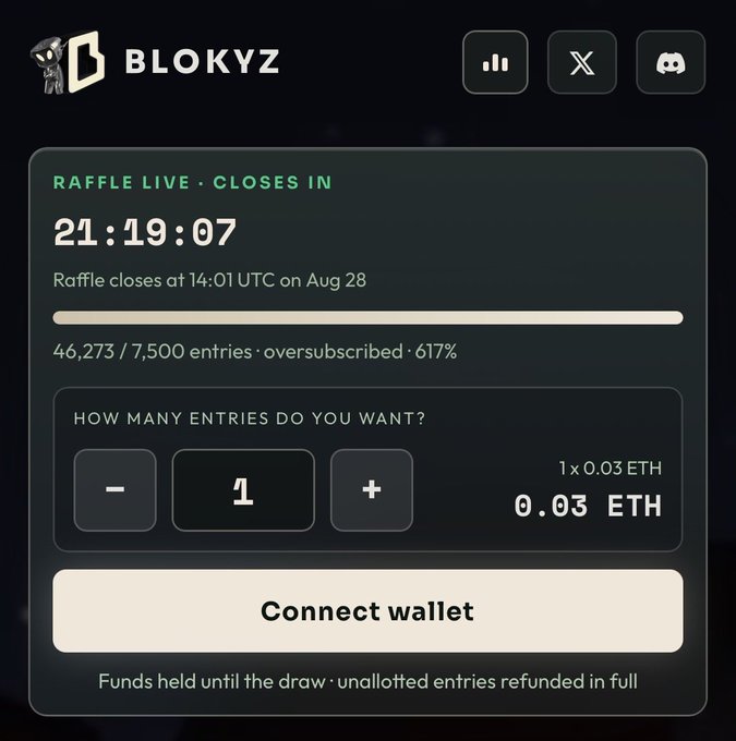 The image shows the Blokyz raffle page displaying a live countdown of 21:19:07 until the Aug 28 close at 14:01 UTC, with 46,273 entries against a 7,500 cap (617% oversubscribed) at 0.03 ETH per entry. This visually confirms the post's claim of massive demand, as the entry count shown matches the 46,200+ figure, illustrating the intense competition for the 10k collection mint.