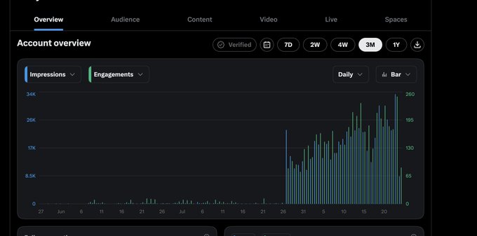 A Twitter/X Analytics dashboard showing an account overview graph with Impressions and Engagements metrics over a 3-month period, displaying daily bar charts with peaks reaching approximately 34K impressions and 250 engagements. The graph illustrates steady growth, aligning with the post celebrating a personal best of 33K views as evidence of daily progress.