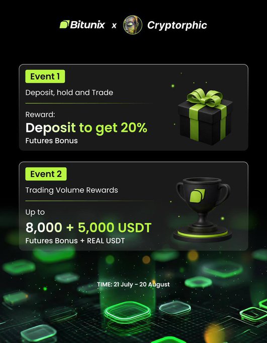 A promotional graphic for the "Bitunix x Cryptorphic" campaign, running from 21 July – 20 August, details two events: "Event 1: Deposit to get 20% Futures Bonus" and "Event 2: Trading Volume Rewards" offering up to 8,000 + 5,000 USDT in Futures Bonus and Real USDT. The design visually reinforces the post's announcement, featuring a green gift box and trophy against a dark, tech-inspired background with glowing accents.