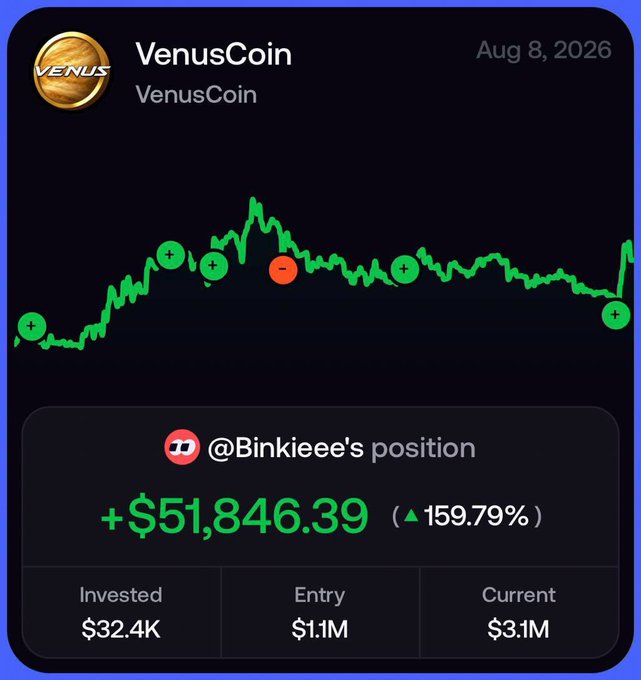 The image shows a trading chart for VenusCoin dated Aug 8, 2026, displaying @Binkieee's profitable position with a gain of +$51,846.39 (159.79%) on a $32.4K investment, with the entry market cap at $1.1M and current at $3.1M. This aligns with the post "Venus and chill @Binkieeefomo," showcasing the impressive returns from the VenusCoin investment in a relaxed, celebratory tone.