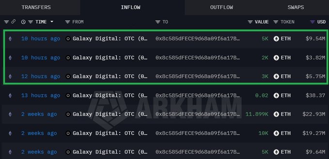 A cryptocurrency transaction tracker from ARKHAM shows several inflows from 'Galaxy Digital: OTC' to an address, with values like 5K ETH ($9.54M), 2K ETH ($3.82M), and 3K ETH ($5.75M) highlighted in a green box.