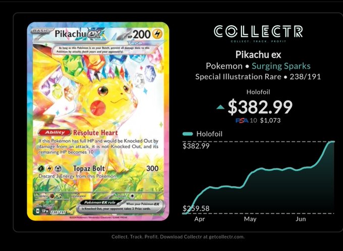 The image shows a Collectr app screen displaying a Pikachu ex Special Illustration Rare card (#238/191) from the Surging Sparks Pokémon set, priced at $382.99 (holofoil), up from $259.58, with a price trend chart showing steady growth from April through June. This aligns with the post celebrating finally obtaining the highly sought-after "Bootychu" chase card, reflecting the excitement of hunters who watched its value rise during a difficult pull period.