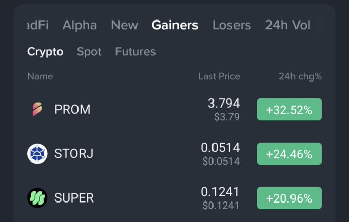 A cryptocurrency exchange screenshot showing the top gainers, with PROM up +32.52% to $3.794, STORJ up +24.46% to $0.0514, and SUPER up +20.96% to $0.1241.