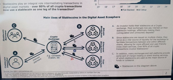 Infographic titled 'Main Uses of Stablecoins in the Digital Asset Ecosystem' showing that stablecoins are involved in over 80% of crypto transactions, with a diagram illustrating stablecoin depositors, crypto exchanges like Coinbase/Kraken, and blockchain uses.