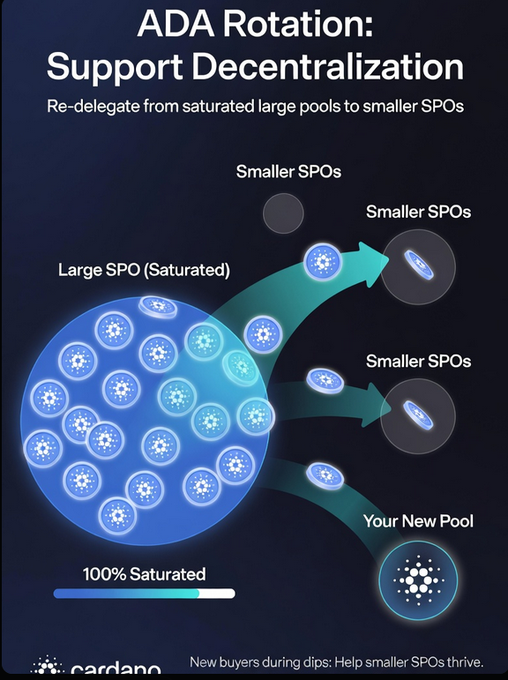 The image is an illustration or diagram showing the price capitulation process for ADA using circles of varying sizes, with blue circles representing different prices as they decrease over time. The caption at the bottom of the image provides information about why price capitulation occurs, stating that "There is always a bright side to price capitulation Every sale of ADA has a buyer of ADA allowing for re delegation of stake New buyers please support decentralisation and stake to a small SPO After all when was the last time you heard from the larger pools #Cardano".