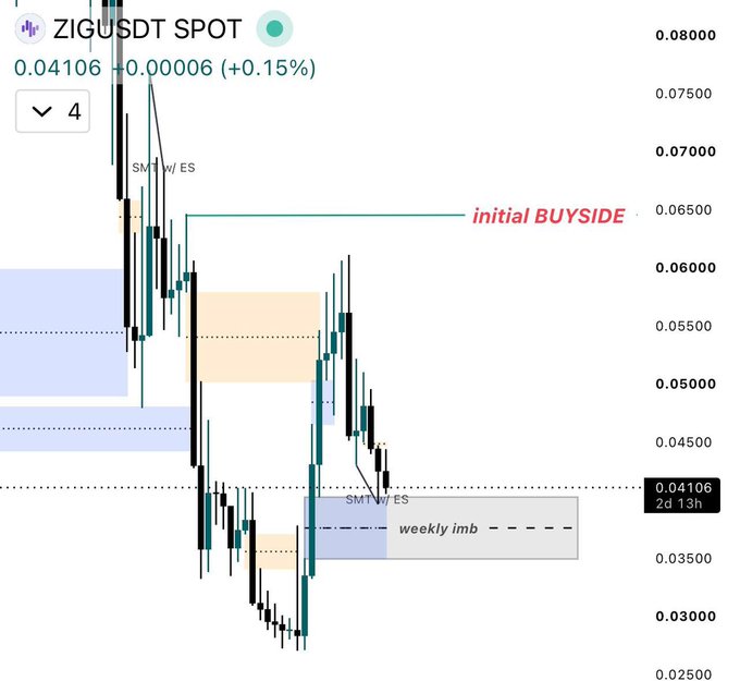 ZIG/USDT spot chart showing price at 0.04106 (+0.15%), currently hovering inside a highlighted "weekly imb" (imbalance) zone after rejecting from a local supply area, with a labeled "initial BUYSIDE" level around 0.065 and a potential upside target range of $0.055–$0.065 if buyers defend the imbalance.
