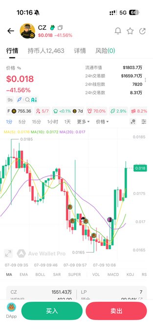 A cryptocurrency trading chart on a mobile app displays the token "CZ" at a price of $0.018, showing a 41.56% decline with 24-hour trading volume of $1,803.7万 and 7,820 holders, supporting the post's claim about the token's significant drop from 70m to 18m in value.