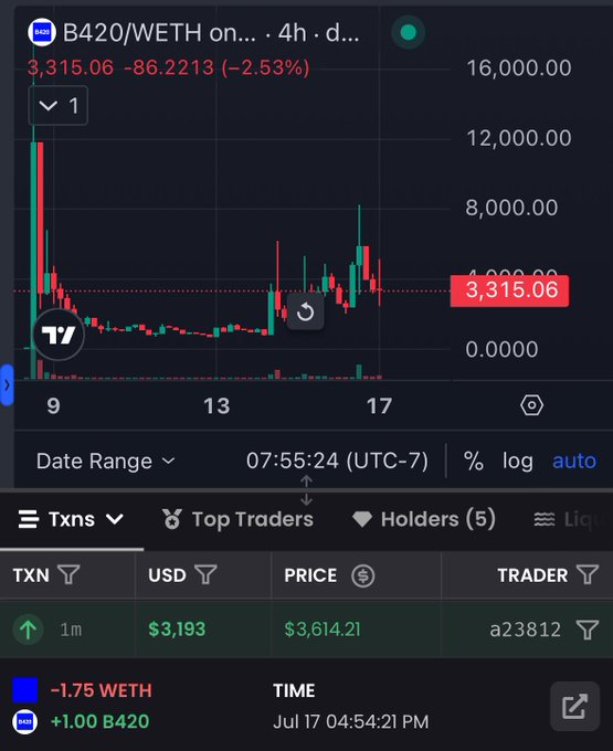 The image shows a cryptocurrency trading chart for the B420/WETH pair on a DEX (likely DEXTools), with the price at 3,315.06 WETH, down 2.53%. The visible recent transaction confirms the post's claim, showing trader "a23812" buying 1.00 B420 for 1.75 WETH (~$3,193) at a price of $3,614.21 per token on July 17th.