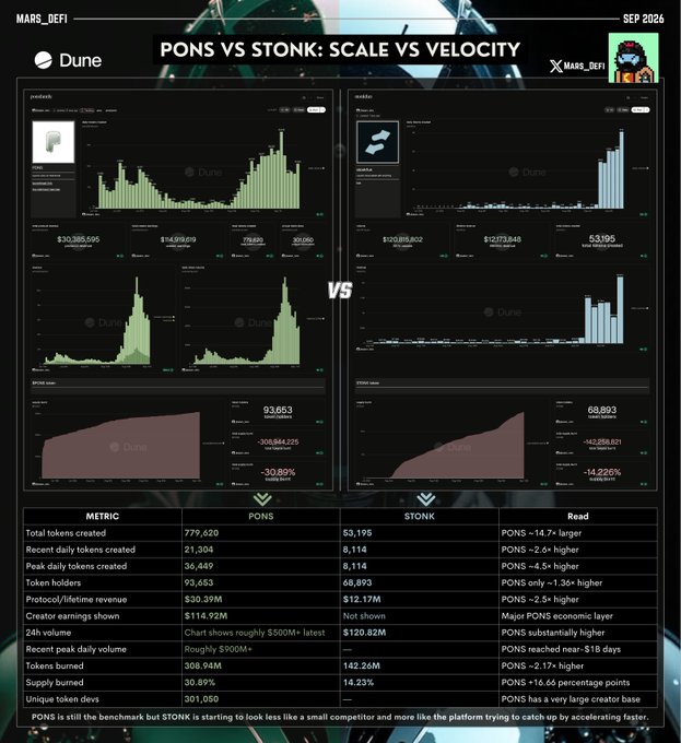 This image is a Dune Analytics dashboard titled "PONS VS STONK: SCALE VS VELOCITY" (dated SEP 2026) comparing two Solana memecoin launchpads with side-by-side charts showing trading volume, token launches, creator earnings, and supply burned. Key metrics reveal PONS leads in scale with $130.4M volume and 788,620 total tokens vs STONK's $120.82M and 53,195 tokens, but STONK shows higher growth velocity with a +2.17x increase in tokens burned versus PONS's negligible change. The visualization supports the post's thesis that while PONS remains the larger platform, STONK is accelerating faster to close the gap.