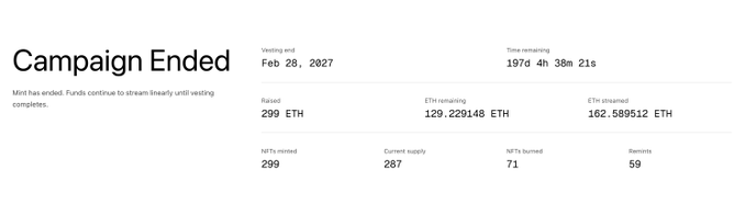 A web interface showing a "Campaign Ended" page for an NFT mint that concluded on Feb 28, 2027, detailing 299 ETH raised and 287 current supply.
