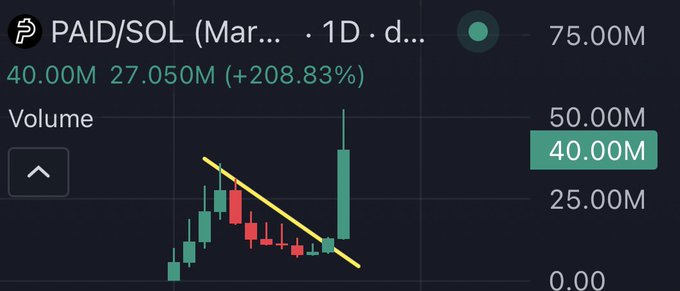 A cryptocurrency trading chart for PAID/SOL showing a price of 40.00M and volume of 27.050M with a +208.83% change, displaying green and red candlesticks with a yellow trendline.
