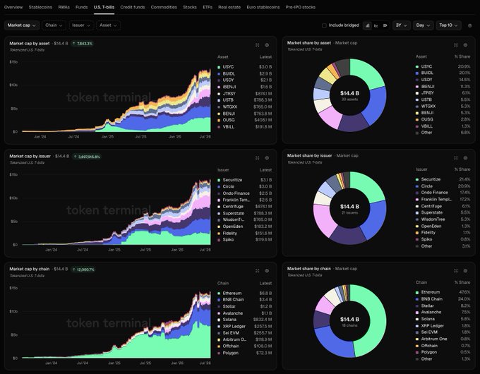 Token Terminal dashboard displaying U.S. T-Bills stablecoin market data with $14.8B total, featuring stacked area charts and donut charts breaking down market share by asset (USDC 20.9%), issuer (Securitize 21.4%), and chain (Ethereum 47.6%).