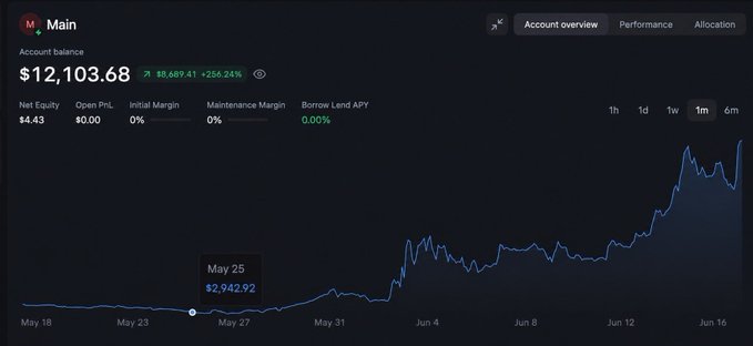 The image features a graph or chart with two different lines, one going up and another going down, positioned side by side against each other. The upward-moving line represents the value of $BP at the beginning of the day, while the downward-moving line depicts the current value as indicated in the accompanying post. There is also text that appears to be related to a backpack journey, with phrases such as "My Backpack journey: Hope → Fuck This → Give Up → Happiness Staked" and "May 25: $BP at $0.12 → Portfolio: $2,942 Today: $BP at $0.50 → Portfolio: $12,000".