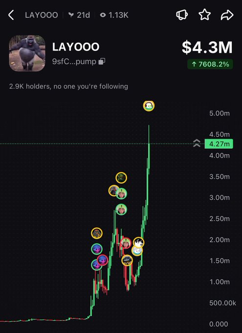 A screenshot of a cryptocurrency trading chart for the token $LAYOOO, showing a market cap of $4.3M with a 7608.2% gain, alongside circular avatars marking buy/sell points. The chart visually illustrates the post's claim of a 19X return from entry, with green candlesticks showing the token's dramatic upward price movement.