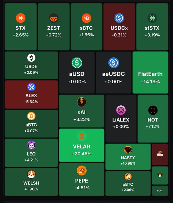 A cryptocurrency heatmap dashboard displaying various tokens including STX (+2.65%), ZEST (+0.72%), sBTC (+1.56%), USDCx (-0.31%), stSTX (+3.19%), FlatEarth (+14.19%), VELAR (+20.45%), PEPE (+4.51%), and others.