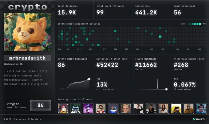 The image is a Kaito crypto analytics dashboard showing "mrbreadsmith" with 15.9K total followers, 86 crypto smart followers, 441.2K impressions, and a historical highest rank of #52422. The accompanying post about surviving the crypto bear market aligns with the mid-2024 timestamp and depressed engagement metrics shown in the dashboard, reflecting modest but steady growth during a challenging period.
