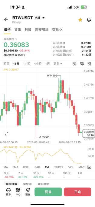 A mobile trading app screenshot showing the BTW/USDT (Bitway) pair trading at $0.36083 (-39.34%), with a candlestick chart displaying recent price action and technical indicators.