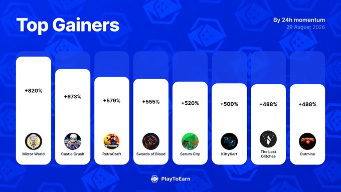 A blue infographic from PlayToEarn titled "Top Gainers By 24h momentum" dated 28 August 2020 displays eight crypto gaming projects with their daily P2E Score increases, led by Mirror World at +820% and Castle Crush at +673%, followed by RetroCraft (+579%), Swords of Blood (+555%), Serum City (+520%), KittyKart (+500%), and The Lost Glitches and Outmine tied at +488%. The chart visually reinforces the accompanying post's ranking of the day's biggest crypto gaming winners.