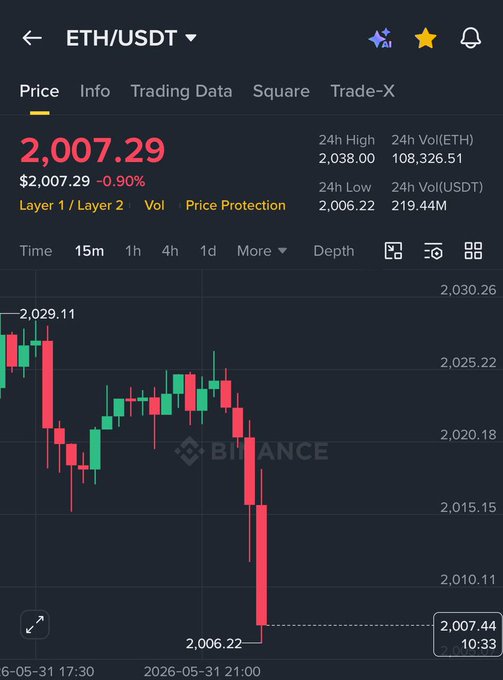 The screen of an Android device displays a downward trend on the cryptocurrency market for Ether. The price has dropped from $2,07.29 at 2:05 p.m. to just below $2,08 at the same time. There's also a chart with symbols on it which includes a star indicating a high price and a candle symbol representing the current exchange rate of the token. Additionally, there are two more symbols - one of them being a dollar sign that is likely for displaying amounts like Ether in this currency.