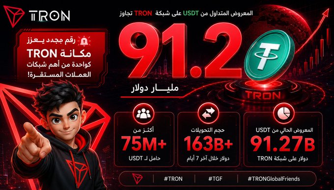 A TRON blockchain promotional graphic highlighting a 91.2 billion USDT circulating supply milestone, featuring statistics like 75M+ users, 163B+ daily transfers, and 91.27B circulating USDT on the TRON network.