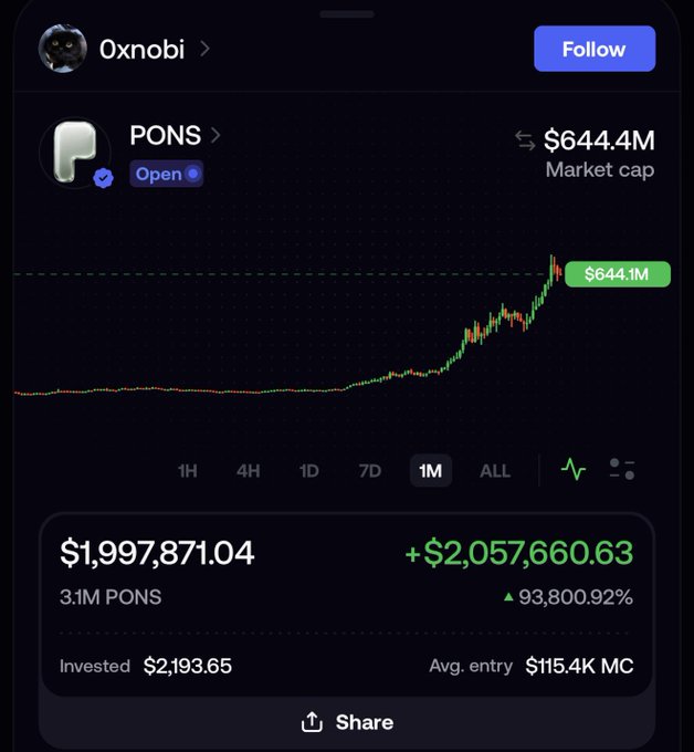 A screenshot from a portfolio tracker shows a 3.1M PONS position now worth $1,997,871.04 (a 93,800.92% gain) on a $2,193.65 investment, with PONS showing a $644.4M market cap, visually backing the claim of a 1000x return from a $2K entry.