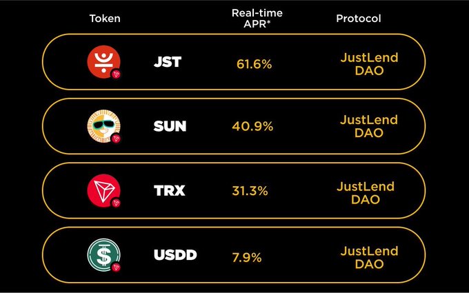 A cryptocurrency table displaying real-time APR rates: JST at 61.6% (JustLend DAO), SUN at 40.9% (JustLend DAO), TRX at 31.3% (JustLend DAO), and USDD at 7.9% (JustLend DAO).