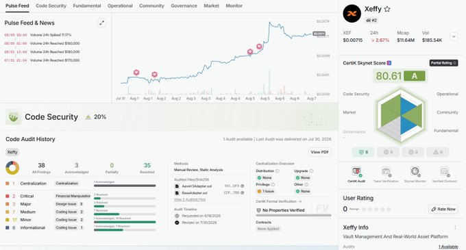 A CertiK Skynet rating dashboard displays Xeffy (XEF) with a security score of 80.61 (Grade A) above the "A" benchmark line, alongside a Code Security audit history showing 38 findings analyzed and a code security rating of 20%. The image visually supports the post's claim by highlighting Xeffy's strong CertiK rating and code audit results in contrast to typical high-APY crypto projects lacking such credibility.