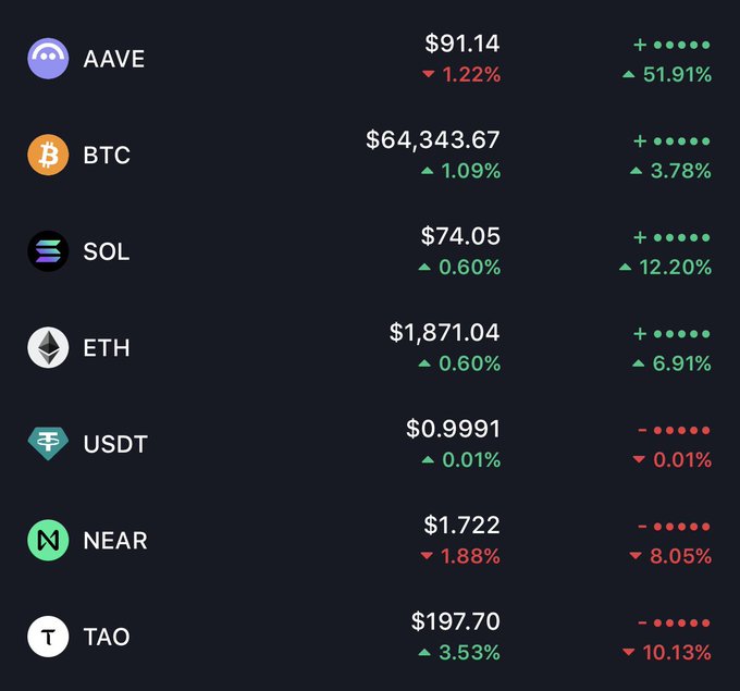 Cryptocurrency price tracking screen showing AAVE at $91.14 (-1.22%), BTC at $64,343.67 (+1.09%), SOL at $74.05, ETH at $1,871.04, USDT at $0.9991, NEAR at $1.722, and TAO at $197.70 (+3.53%), with their respective 7-day price change dots.