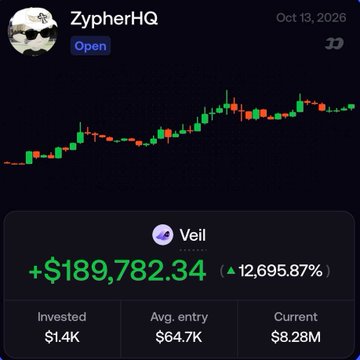 A ZypherHQ app screenshot dated Oct 13, 2026, showing a Veil token position with a gain of +$189,782.34 (12,695.87%), invested $1.4K with current value $8.28M.