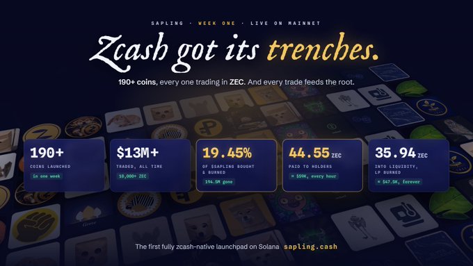 A promotional graphic for 'sapling.cash' on Solana, titled 'Zcash got its trenches,' displaying metrics: 190+ coins launched, $13M+ traded, 19.45% sapling bounty burned, 44.55 ZEC paid to holders, and 35.94 ZEC into liquidity.