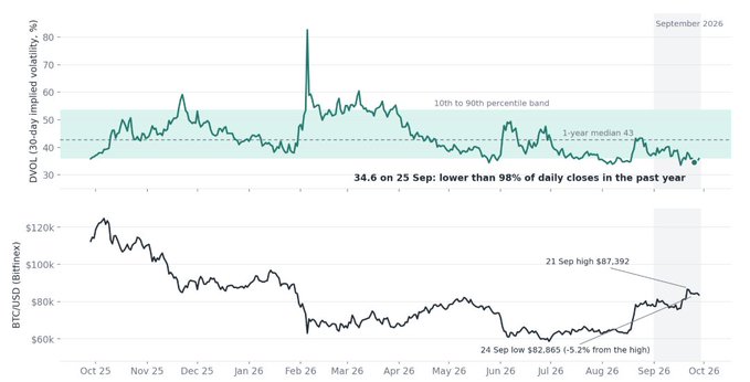 The chart shows BTC/USD's 30-day implied volatility (DVOL) at 34.6% on 25 Sep, lower than 98% of daily closes in the past year, alongside price action falling 5.2% from $87,392 to $82,865, illustrating how $BTC's recent decline was accompanied by compressed volatility rather than panic-driven hedging demand.