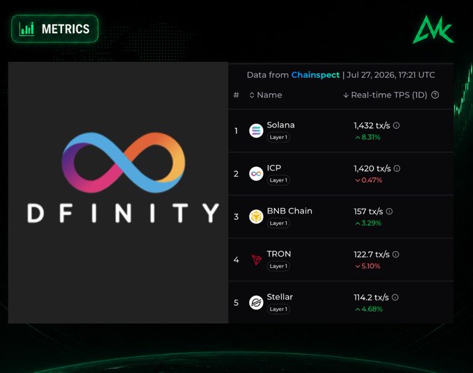 Dfinity metrics dashboard from Chainspect dated Jul 27, 2026, ranking real-time TPS (1D) with Solana leading at 1,432 tx/s, followed by ICP, BNB Chain, TRON, and Stellar.
