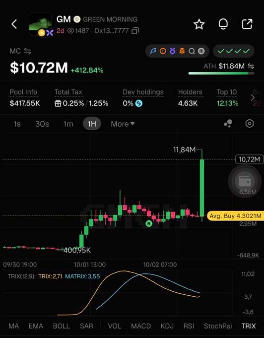 A cryptocurrency trading chart for the token 'GREEN MORNING' with the ticker 'GM', showing a market cap of $10.72M (+412.84%), an all-time high of $11.84M, and a candlestick chart with TRIX indicators at the bottom.