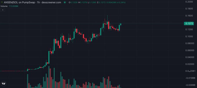 A 1-hour candlestick chart for 'ANSEM/SOL' on PumpSwap via dexscreener.com, showing price at 0.1372, up 3.24%, with a significant upward trend.