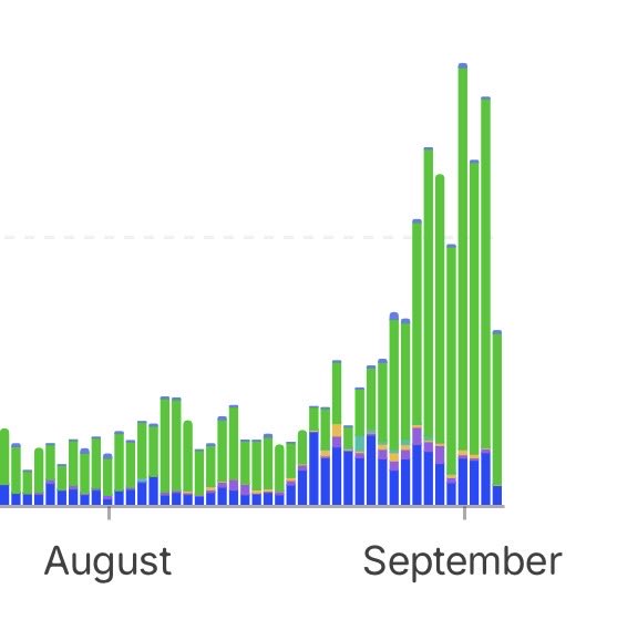 A stacked bar chart showing green, purple, and blue data across August and September, with values spiking significantly in early September.
