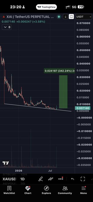 A TradingView chart on the XAI/USDT perpetual pair shows Xai's recent price action with a notable 342.24% green candle highlighted, indicating a sharp upward move that aligns with the post's pitch of Xai as a second-chance altcoin play following the Pixel rally in the same gaming/GameFi sector.