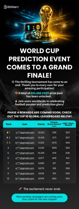A BitMart promotional graphic for the "World Cup Prediction Event Comes to a Grand Finale," featuring a gold World Cup trophy, a soccer ball, and a 1:0 scoreboard. It highlights an $880,000 USDT prize pool unlocked for over 80,000 participants, and displays a leaderboard of the top 10 users (with redacted emails) by points, led by 13,532 points for 1st place, while teasing upcoming Phase 4 rewards.