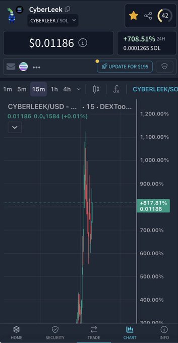 A cryptocurrency trading chart for CYBERLEEK/SOL showing a price of $0.01186 with a massive +708.51% gain over 24 hours, supporting the post's claim of a 14x return in 3 days as altseason gains momentum.