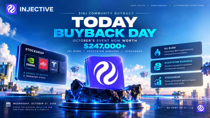 An INJ Community Buyback Day graphic reads “TODAY BUYBACK DAY” and “$247,000+,” with sections for “STOCKDROP,” “INJ BURN,” and “ECOSYSTEM REWARDS.”