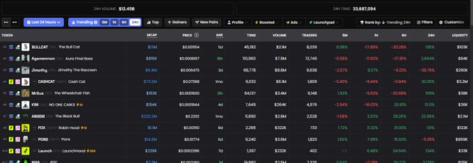 A cryptocurrency token ranking table listing meme coins like BULLCAT, Aguademon, Jewelry, CABCAT, and others with their prices, market caps, and 24-hour changes.