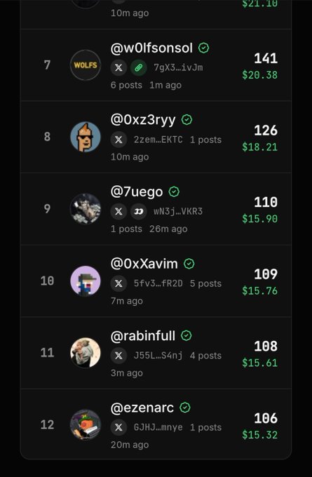 A leaderboard interface displaying user rankings, usernames like @w0lfsonsol and @7uego, post counts, and dollar amounts ranging from $15.32 to $21.19.
