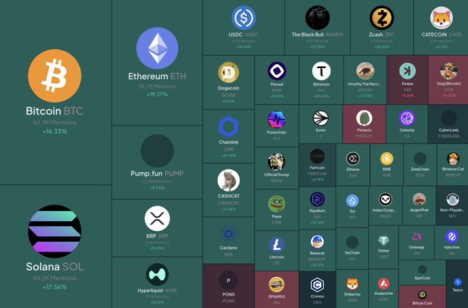 A treemap visualization of cryptocurrency data displayed in a "Cards" view format, featuring Bitcoin (BTC, 161.9K Mentions, +16.33%), Ethereum (ETH, +19.27%), Solana (SOL, 84.5K Mentions, +17.54%), and dozens of smaller altcoins like Pump.fun (PUMP, +9.53%), XRP (XRP, +10.19%), and Hyperliquid (HYPE, +30.46%) arranged as proportionally sized rectangles on a dark teal background.