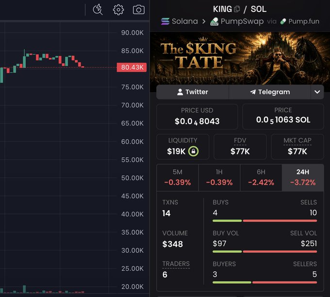 A cryptocurrency trading dashboard shows the KING/SOL token on Solana via PumpSwap and Pump.fun, priced at $0.048043 (0.0051063 SOL) with a market cap of $77K and 24-hour decline of -3.72%. The chart on the left displays price movement with a current value marker at 80.43K.