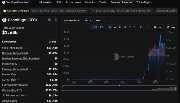 Screenshot of a DeFiLlama analytics dashboard for Centrifuge (CFG), showing a Total Value Locked of $1.63b, Fees chart, and key metrics like $57.46M annual fees and $69.08M market cap.