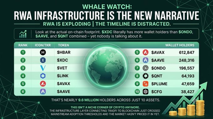 The image, titled "Whale Watch: RWA Infrastructure is the New Narrative," displays a ranked chart of the top 10 cryptocurrencies by wallet holders in the Real World Asset (RWA) space, highlighting $VET at #3 with 1,957,823 holders and noting that $XDC alone has more wallet holders than $ONDO, $AAVE, and $QNT combined across nearly 9.6 million total holders. The graphic visually supports the post's claim about surging RWA growth by showcasing VeChain's strong on-chain footprint alongside major players like $HBAR, $XDC, $LINK, and $AVAX.