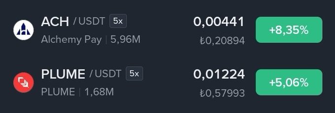 A screenshot showing ACH/USDT (Alchemy Pay) up 8.35% at 0.00441 and PLUME/USDT up 5.06% at 0.01224, both displayed in quote currency, visualizing the trader's latest addition to $ACH and new position building in $PLUME.
