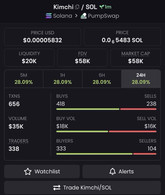 A token page for “Kimchi / SOL” on Solana through PumpSwap lists price $0.00005832, 0.00005832 SOL, $20K liquidity, $58K FDV and market cap, 28.09% gains, 656 transactions, 418 buys, 238 sells, $35K volume, and 338 traders.