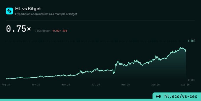The chart titled "HL vs Bitget" tracks Hyperliquid's open interest as a multiple of Bitget, showing it has grown to 0.75×—or 75% of Bitget's level—over a recent 30-day increase of 8.2%, as of August 2024 to August 2026. The steep upward trajectory from near 0.00× to 0.75× over two years visually reinforces the claim that Hyperliquid is closing in on becoming the second-largest exchange by open interest.