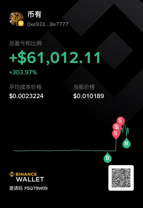 A Binance Wallet portfolio showing a username "币有" with wallet address "0xe933...8e7777" displaying a total profit of +$61,012.11 (+303.97%), average cost of $0.0023224, and current price of $0.010189, with a chart showing 3 sell markers (S) and 1 buy marker (B) near a price spike, alongside invitation code "F5Q79W09." The image illustrates the trader's reflection on an operational mistake of exiting positions too early at a low point, despite the overall profitable +303.97% gain that resulted from catching the upward price movement.