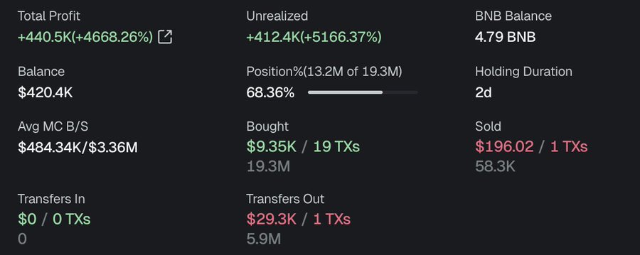 The image shows a trading portfolio dashboard displaying total profit of +$440.5K (+4668.26%) with an unrealized gain of +$412.4K (+5166.37%), along with stats like a $420.4K balance, 68.36% position size (13.2M of 19.3M tokens), $9.35K bought across 19 transactions, and only $196.02 sold in 1 transaction over a 2-day holding period. This visualization supports the post's claim of a trader turning $9K into over $540K in just 2 days through strategic buying of MarsCoin tokens as it surged from a $300K to $5M market cap.